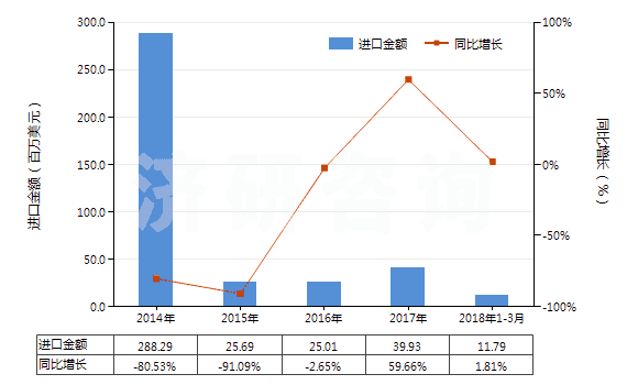 2014-2018年3月中國其他煤油餾分（不含有生物柴油）(HS27101919)進口總額及增速統(tǒng)計